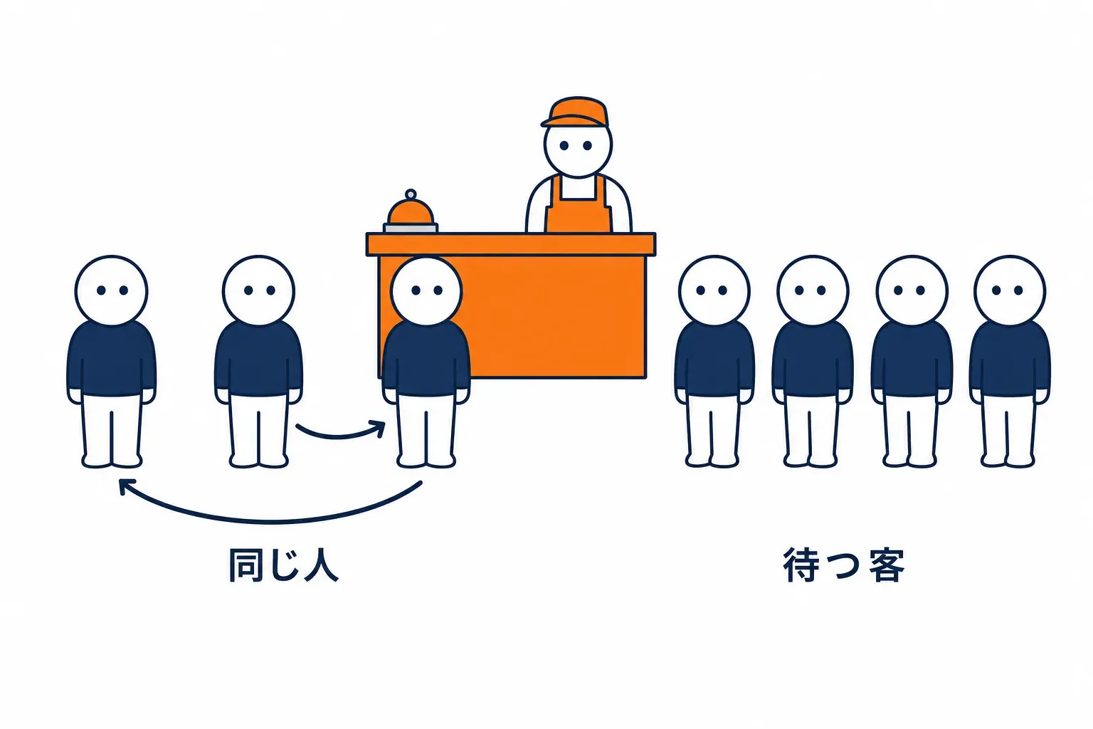 窓口に同じ人が何度も並び直し、他の客が待つ
