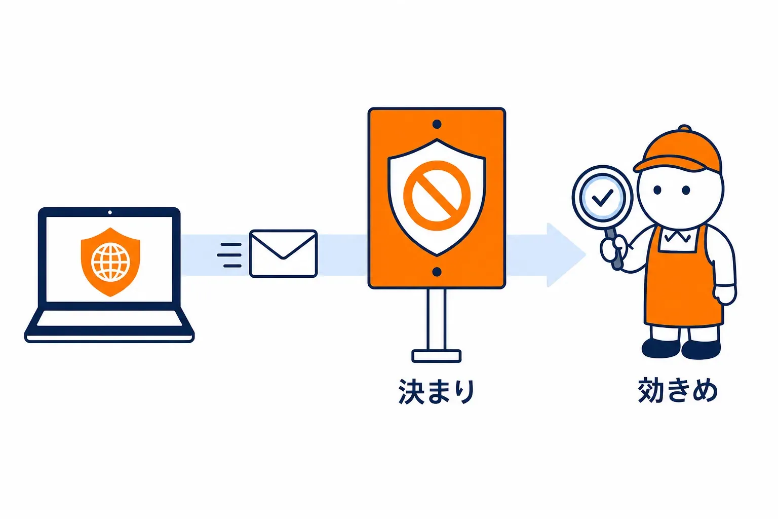 決まりを一枚だけ掲げ、その場で効きめを確かめる場面