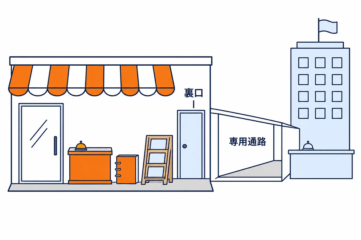 店の裏口から専用通路が伸び、表の扉は閉じたまま