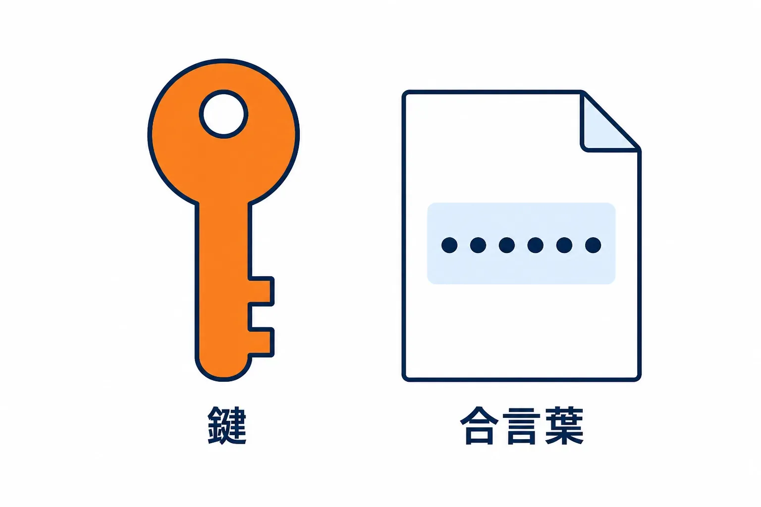 鍵と、その場で届く合言葉の紙が並ぶ