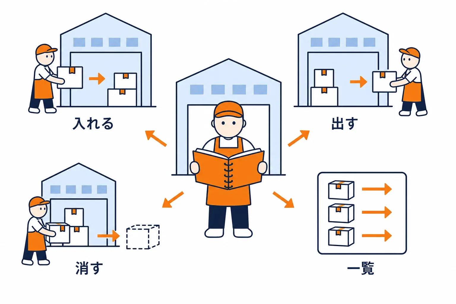マニュアルを見ながら倉庫へ荷物を入れ、取り出すスタッフ