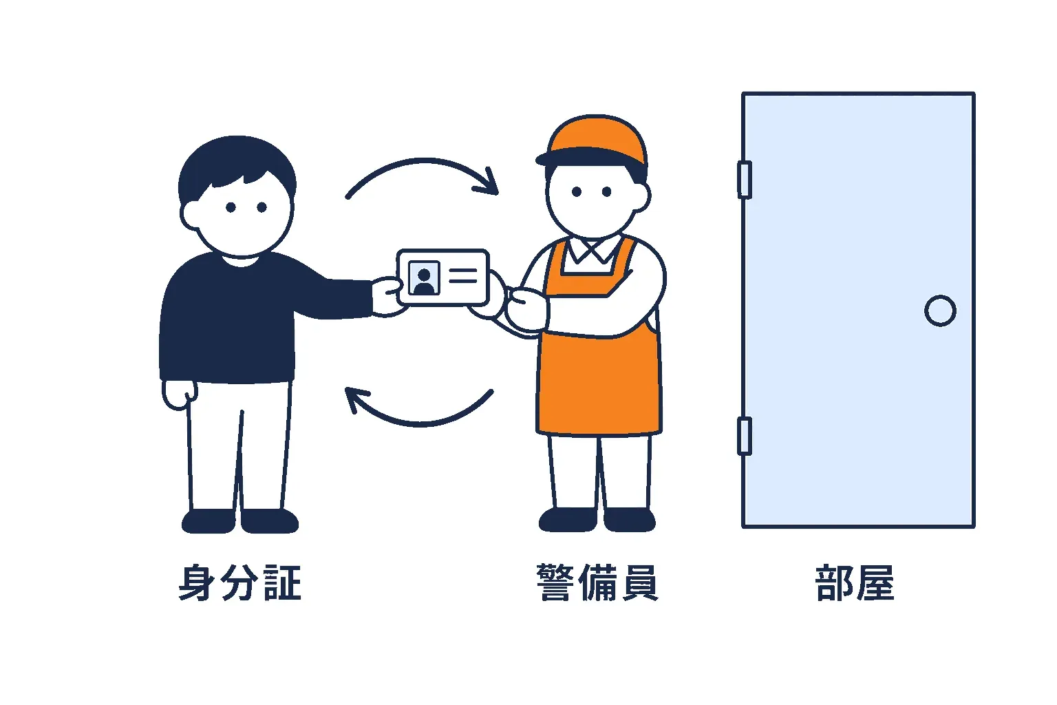 部屋の前で毎回、身分証を確かめる警備員